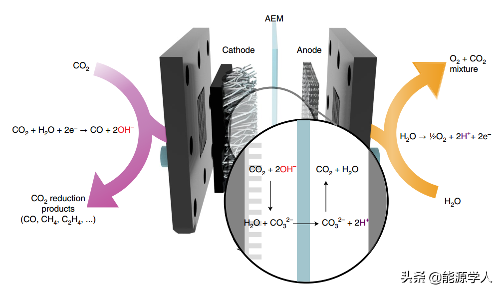 Nature Catalysis:一种用于CO2还原的固态电解质反应器设计