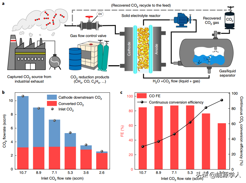 Nature Catalysis:一种用于CO2还原的固态电解质反应器设计