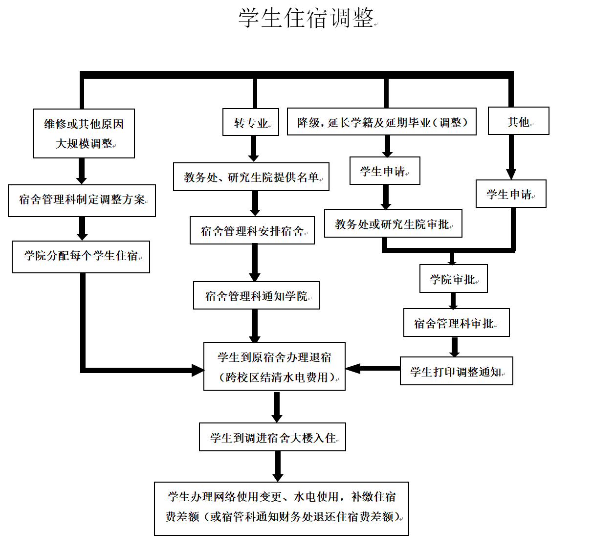 学生宿舍管理流程图图片