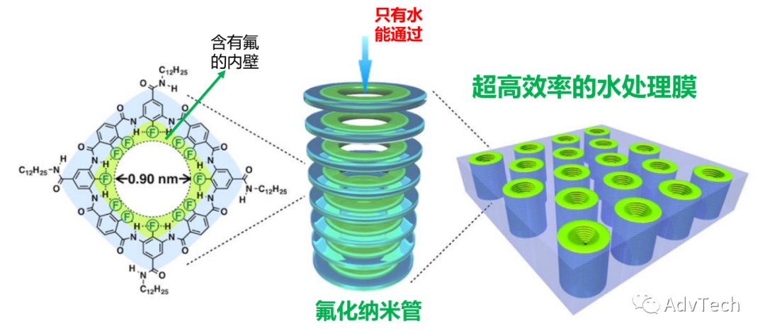 东京大学开发出海水淡化用材料——氟化纳米管