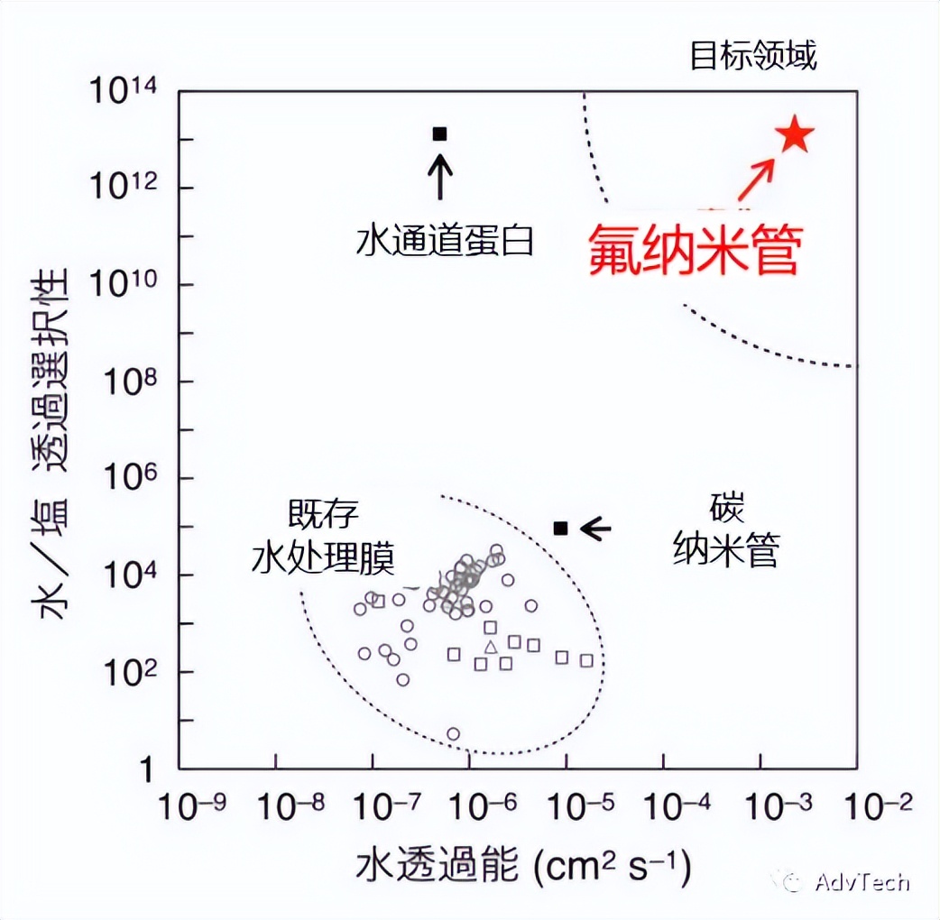 东京大学开发出海水淡化用材料——氟化纳米管