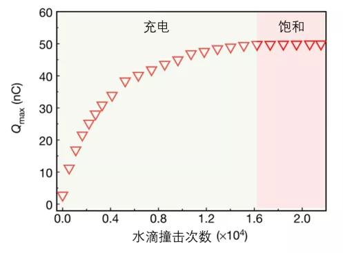 一滴水点亮100盏LED：新型水滴发电机展示全新发电“魔术”