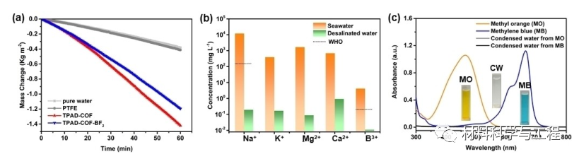 吉林大学《Angew》:超亲水性COF,用作光热水蒸发材料