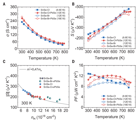 Science:北航赵立东团队,热电能源材料