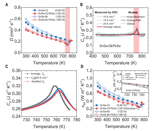 Science:北航赵立东团队,热电能源材料