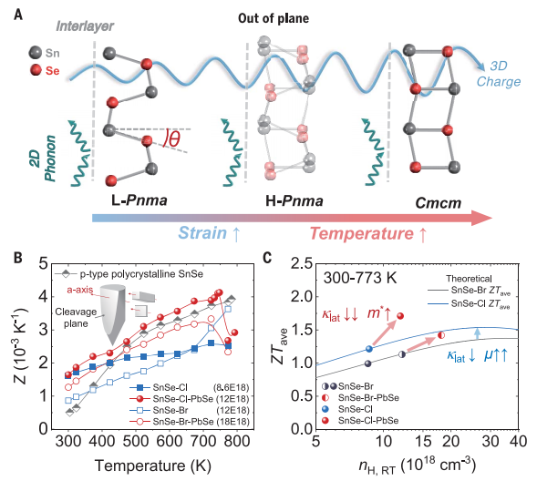 Science:北航赵立东团队,热电能源材料