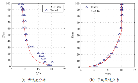 图 6  按照GB50009-2001和AIJ1996模拟 的天津中国高银117试验风场