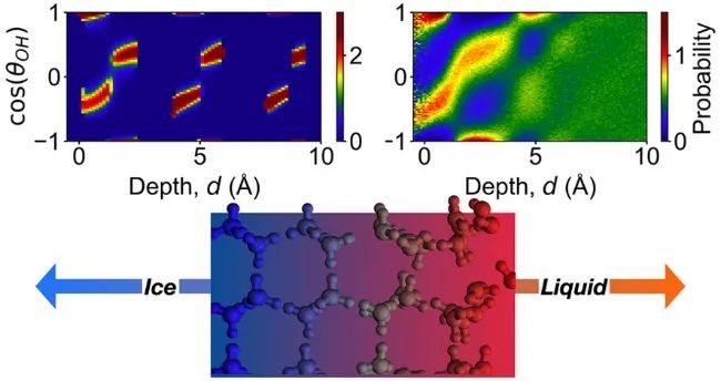 神奇！科学家首次发现水-空气界面竟然存在类冰结构，登上顶刊《JACS》！