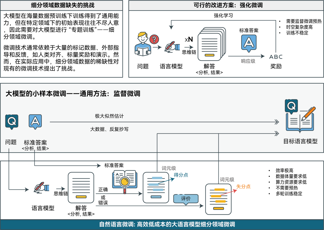 Nlft Computer Screen 重要突破!我院陈敏教授科研团队首创自然语言微调(NLFT)技术