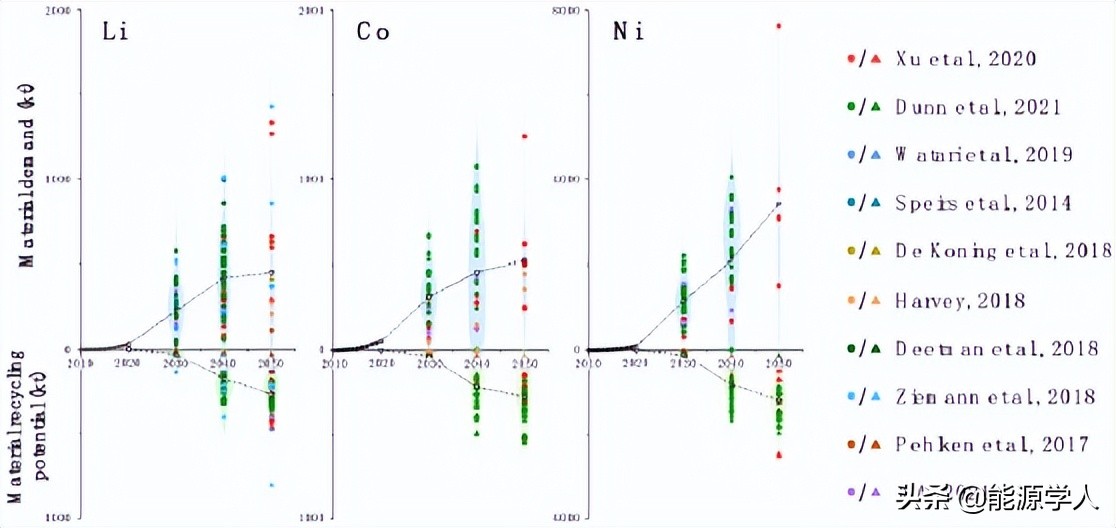 Nature Sustainability/同济大学组织全球数十位专家编撰电池报告