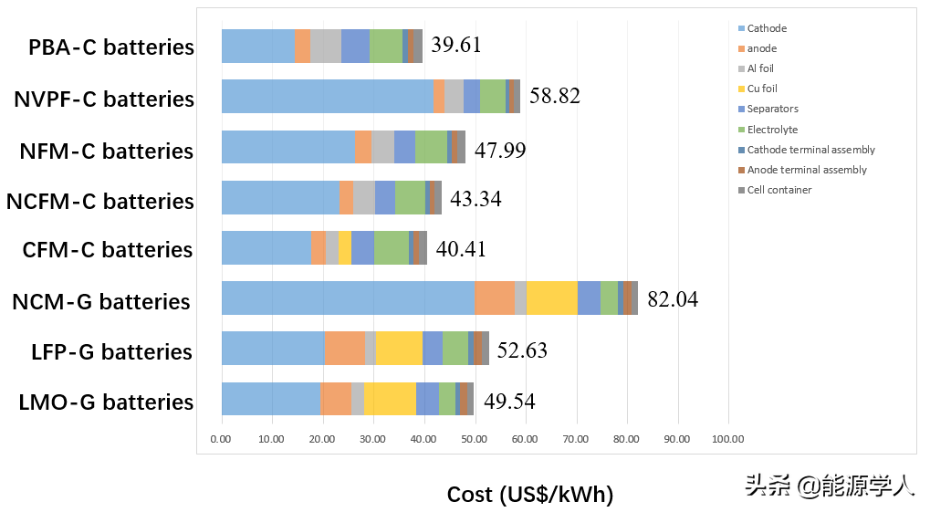 Nature Sustainability/同济大学组织全球数十位专家编撰电池报告