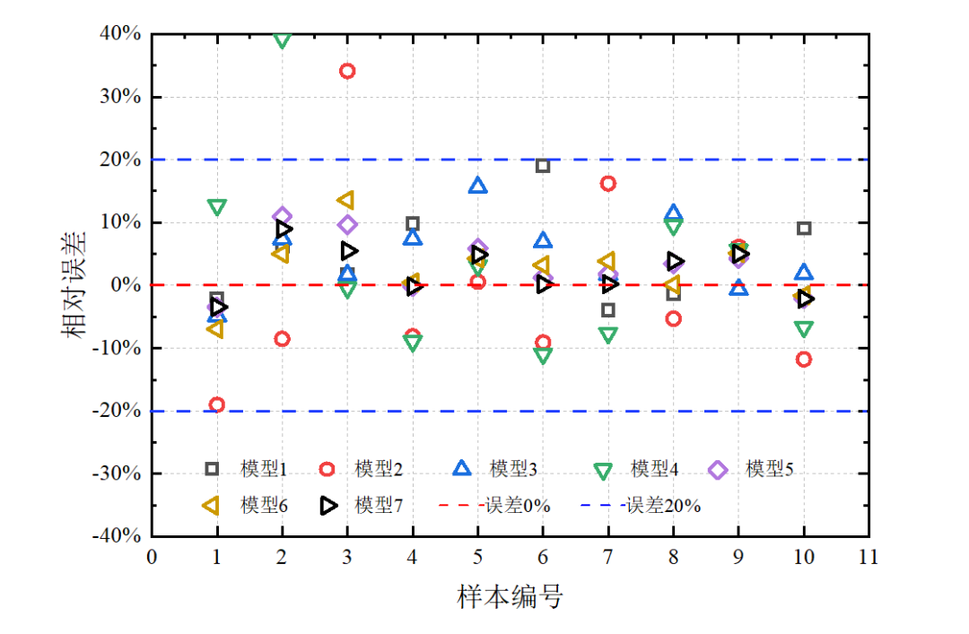 origin绘图:误差的基本表达(一)