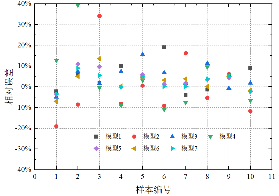 origin绘图:误差的基本表达(一)
