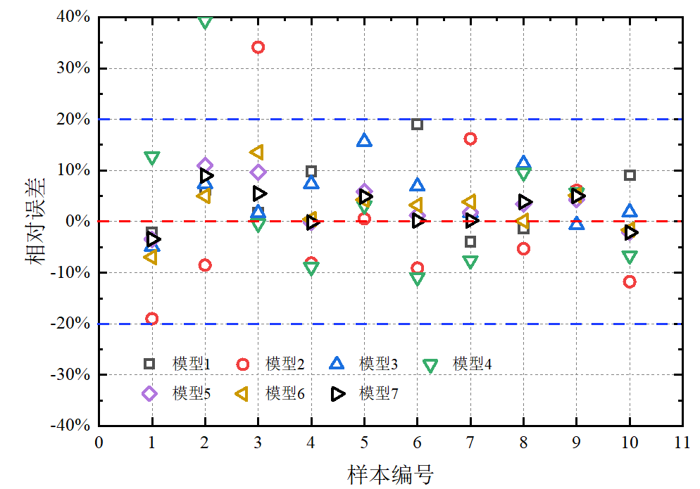 origin绘图:误差的基本表达(一)