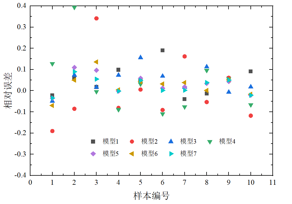origin绘图:误差的基本表达(一)