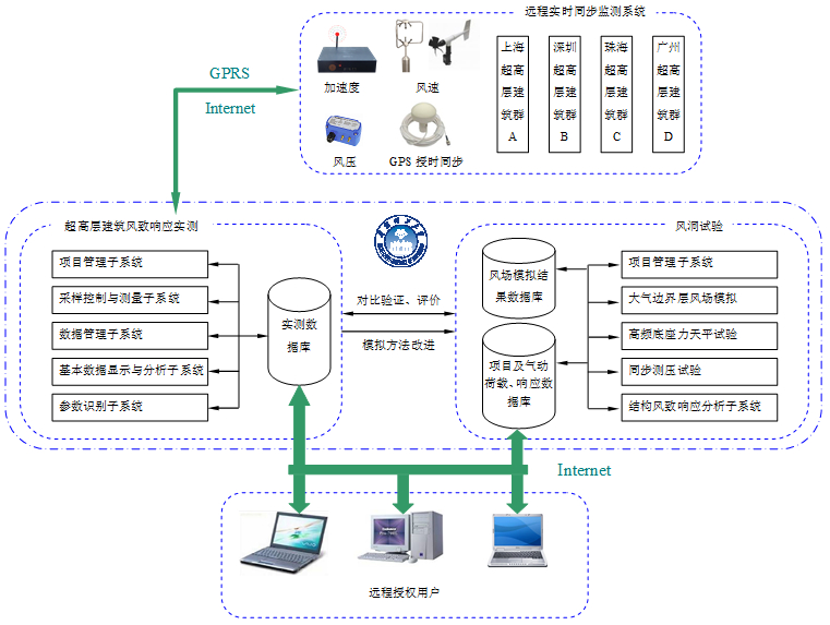 超高层建筑群体风效应观测系统构成示意图